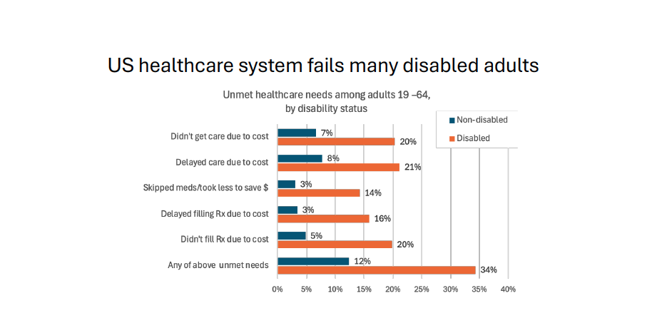 Screenshot of A chart displaying unmet healthcare needs among adults 19-64, by disability status